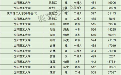 沈阳理工大学今年录取分数线是多少