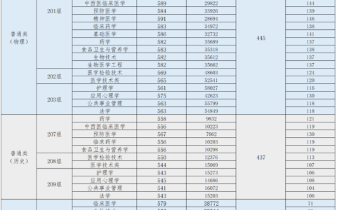 广州医科大学分数线