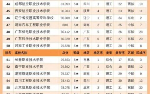 专科学校排名及分数线
