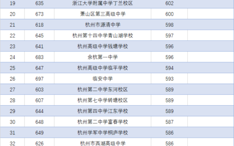 杭州中考录取分数线2024(建议收藏)