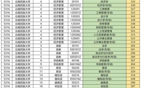 云南民族大学预科分数线