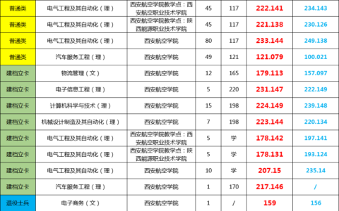 西安航空学院专科分数线