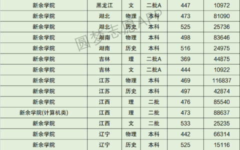 新余学院排名情况