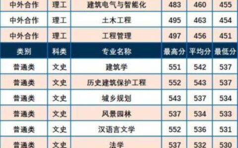 西安建筑科技大学录取分数线2024