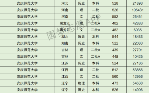 安庆师范大学录取分数线