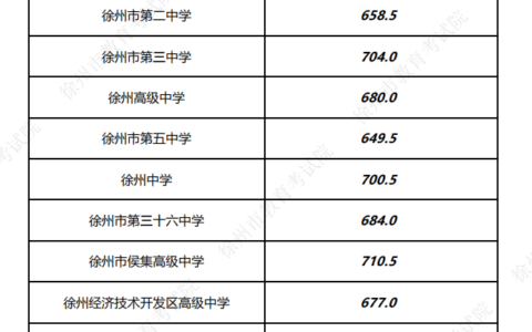 徐州医药中专分数线2024