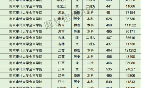 南京审计学院金审学院分数线