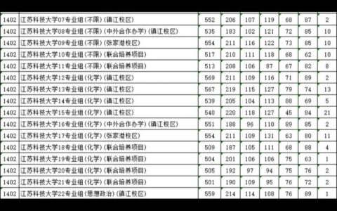 江苏科技大学2024录取分数线