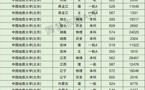 中国地质大学北京排名