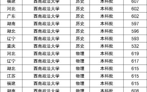 西南政法大学排名全国第几