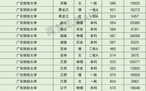 广东财经大学排名