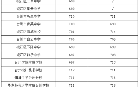 椒江高中录取分数线