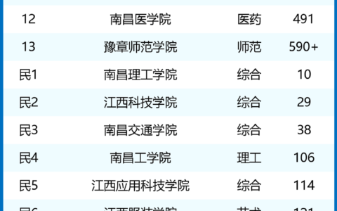 南昌大学全国排名第几211