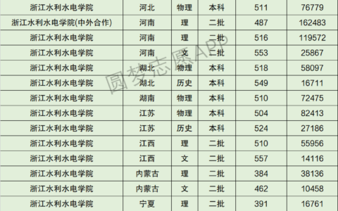 浙江水利水电学院排名