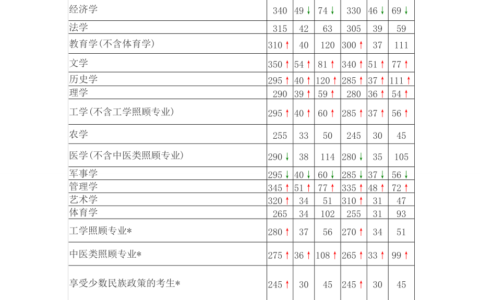南京农业大学考研分数线(建议收藏)