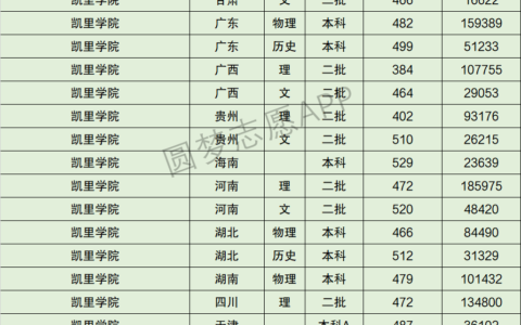 凯里学院录取分数线