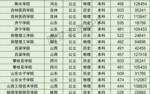 衡水学院分数线情况