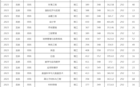 吉林化工学院分数线