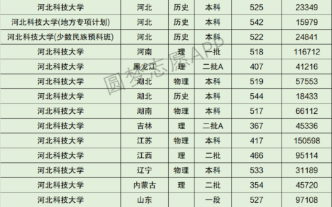 河北科技大学排名