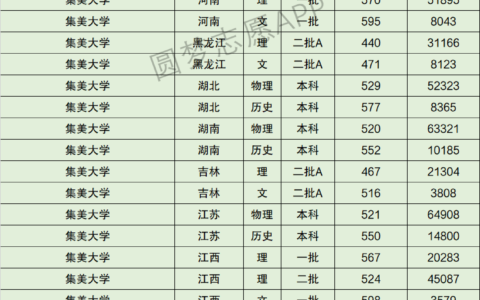 集美大学排名怎么样