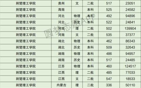 荆楚理工学院录取分数线