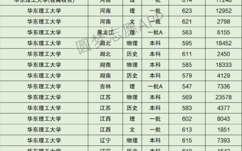 华东理工分数线