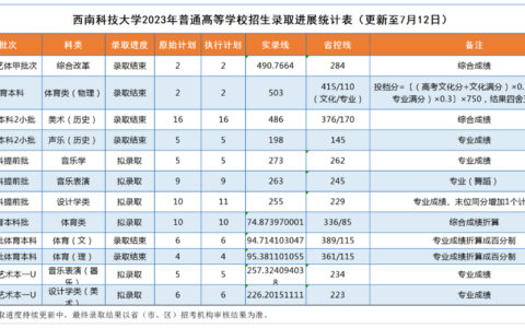 西南科技大学录取分数线