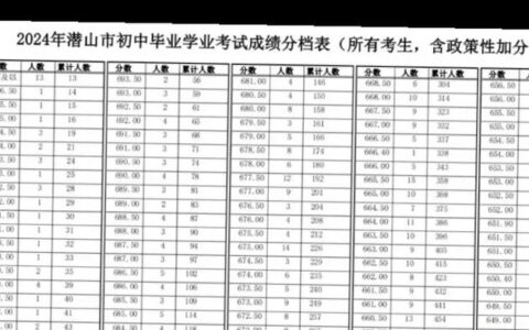 安徽潜山中考分数线