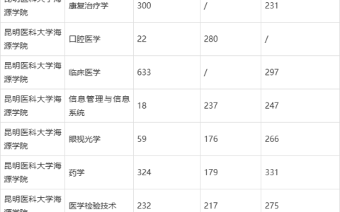 昆明医科大学专升本录取分数线