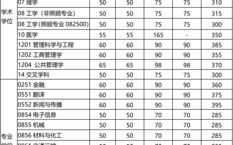 电子科大录取分数线