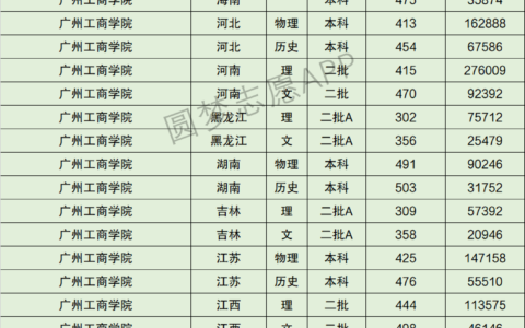 广州工商学院多少分