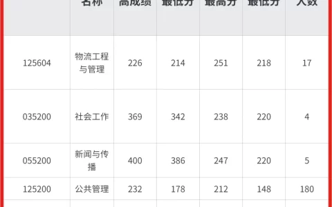 非全日制研究生分数线