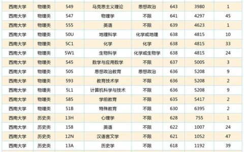 西南大学专业排名一览表