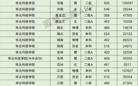 华北科技学院录取分数线