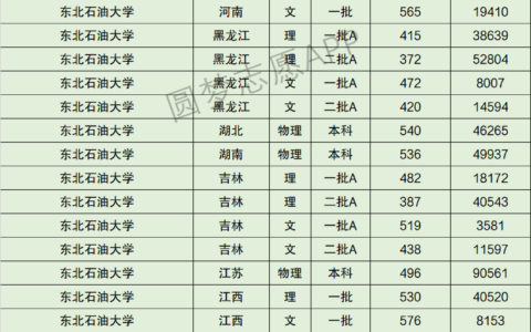 东北石油大学排名