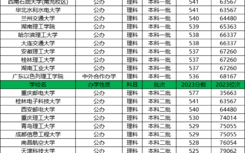 赣州理工大学分数线