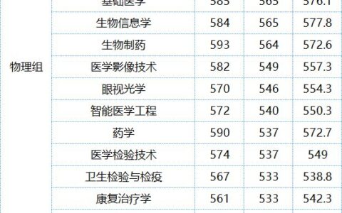 福建医学院录取分数线