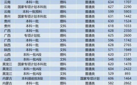 电子科技大学成都学院分数线(建议收藏)