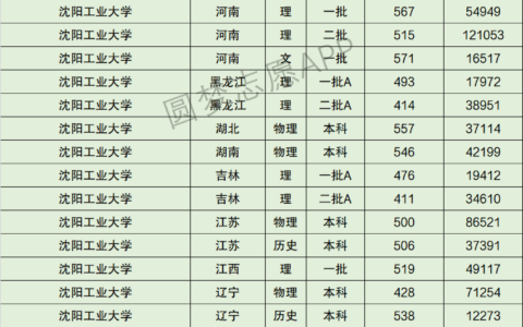 沈阳工业大学排名全国第几