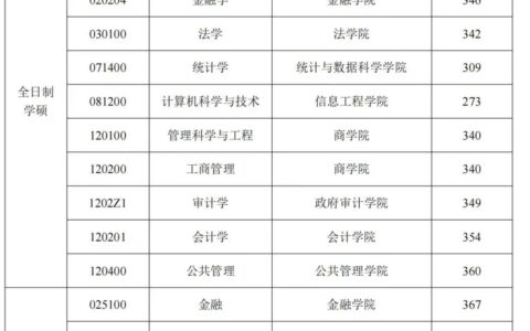 南京审计大学考研分数线(建议收藏)