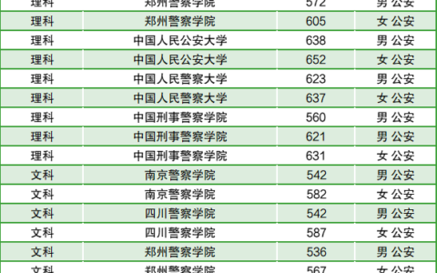 森林警察学院2024录取分数线