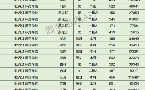 牡丹江师范学院分数线