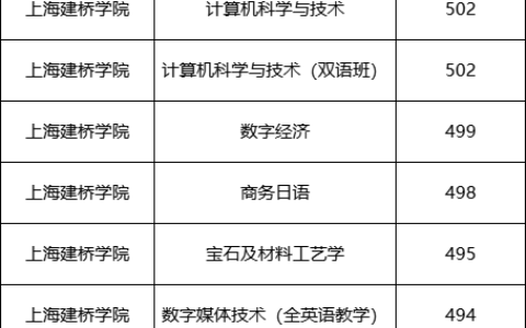 上海建桥学院专科录取分数线