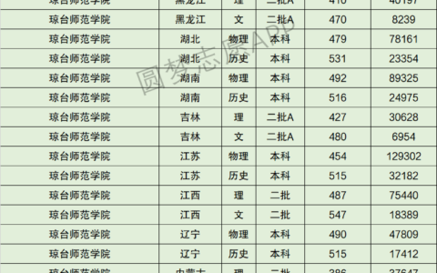 琼台师范学院专科分数线