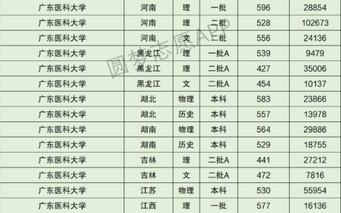 广东最低分的医科大学