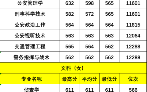 公安大学分数线