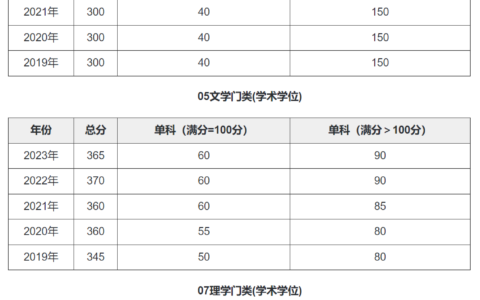 大连理工考研分数线(建议收藏)