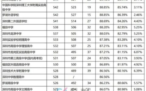 深圳2024高中排行榜