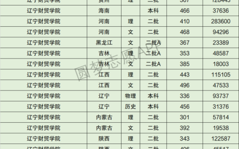 辽宁财贸学院专业分数线