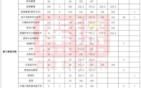 赤峰医学院2024录取分数线